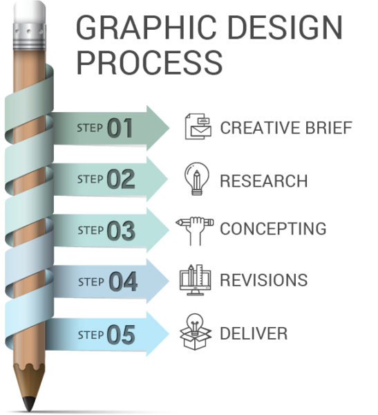 The Graphic Design Process